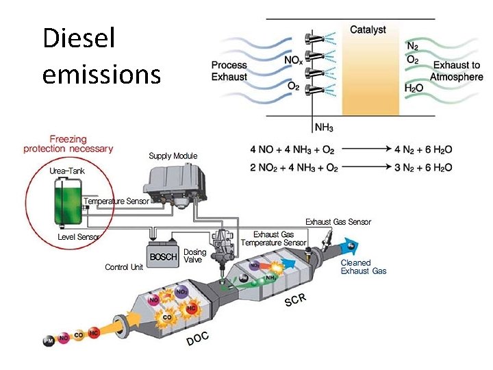 Diesel emissions 