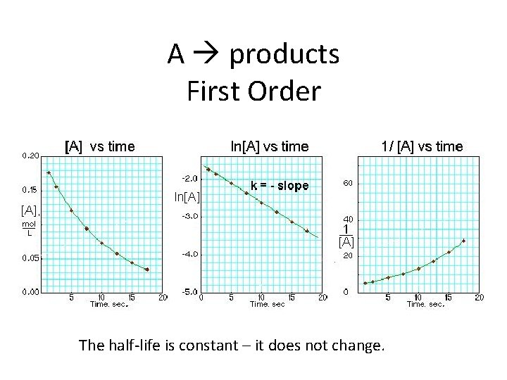A products First Order The half-life is constant – it does not change. 