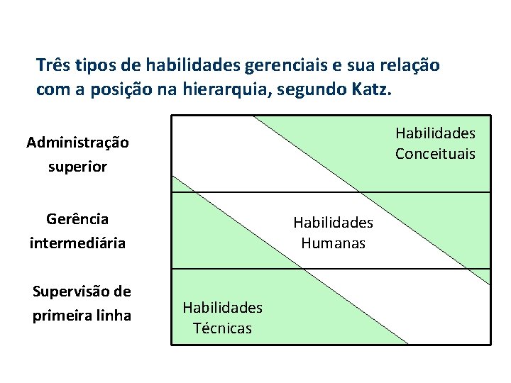 Três tipos de habilidades gerenciais e sua relação com a posição na hierarquia, segundo Três tipos de habilidades gerenciais e sua relação com a posição na hierarquia, segundo