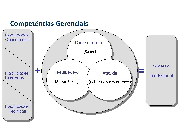 Competências Gerenciais Habilidades Conceituais Conhecimento (Saber) Habilidades Humanas + Habilidades Atitude (Saber Fazer) (Saber Competências Gerenciais Habilidades Conceituais Conhecimento (Saber) Habilidades Humanas + Habilidades Atitude (Saber Fazer) (Saber