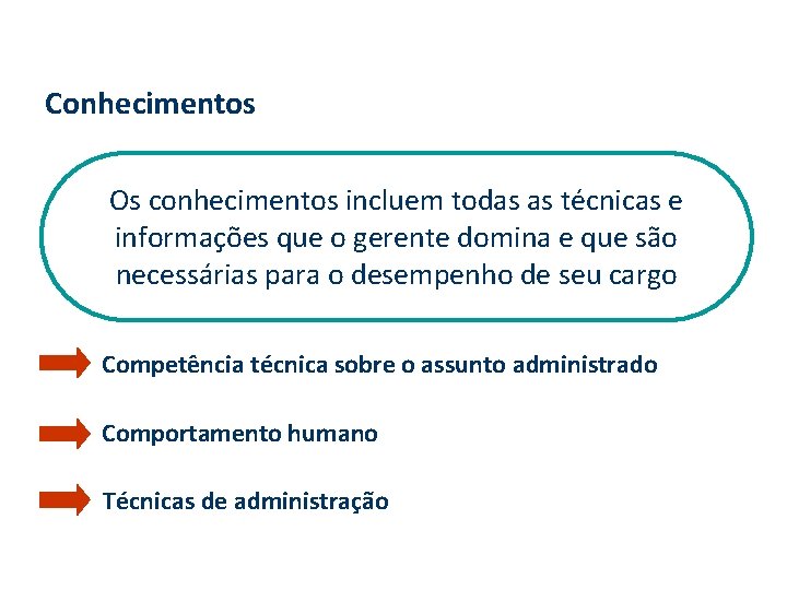 Conhecimentos Os conhecimentos incluem todas as técnicas e informações que o gerente domina e Conhecimentos Os conhecimentos incluem todas as técnicas e informações que o gerente domina e