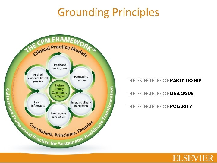 Grounding Principles The CPM Framework™ THE PRINCIPLES OF PARTNERSHIP THE PRINCIPLES OF DIALOGUE THE
