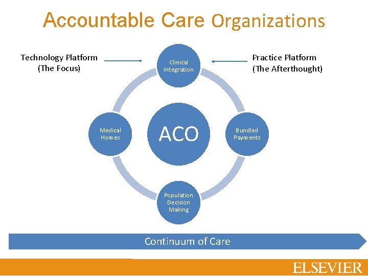 Accountable Care Organizations Technology Platform (The Focus) Clinical Integration Medical Homes ACO Population Decision