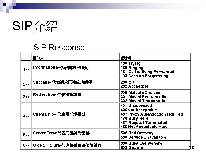 SIP介紹 SIP Response 說明 範例 1 xx Informational – 代表請求已收到 100 Trying 180 Ringing