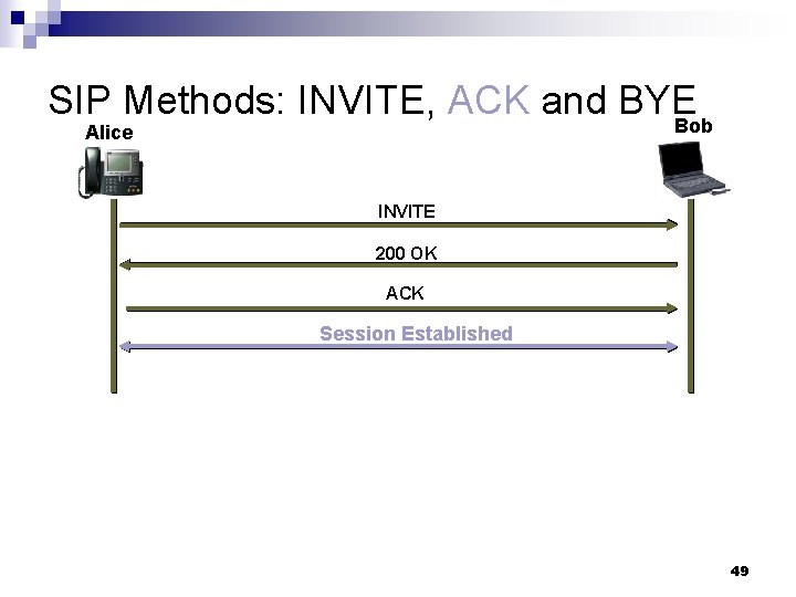 SIP Methods: INVITE, ACK and BYE Bob Alice INVITE 200 OK ACK Session Established