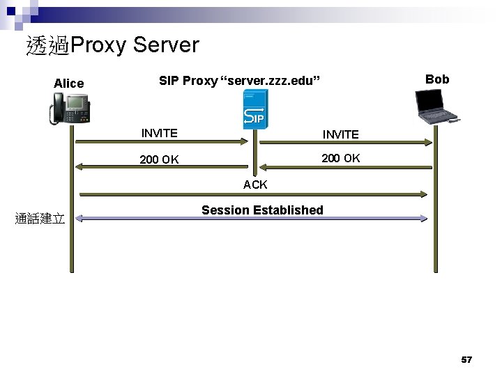 透過Proxy Server Alice Bob SIP Proxy “server. zzz. edu” INVITE 200 OK ACK 通話建立