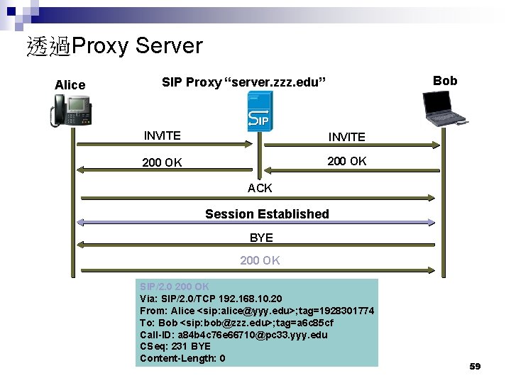 透過Proxy Server Alice Bob SIP Proxy “server. zzz. edu” INVITE 200 OK ACK Session