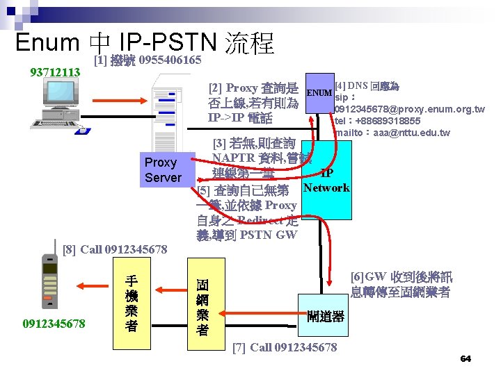 Enum 中 IP-PSTN 流程 93712113 [1] 撥號 0955406165 [2] Proxy 查詢是 否上線, 若有則為 IP->IP