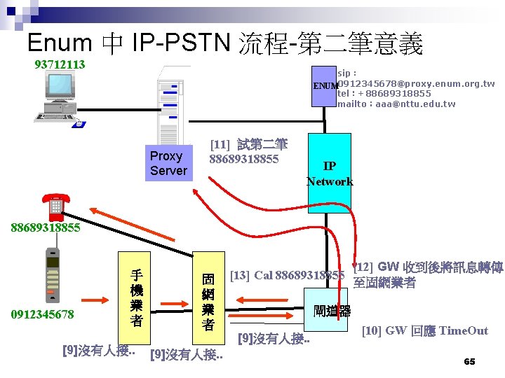 Enum 中 IP-PSTN 流程-第二筆意義 93712113 sip： ENUM 0912345678@proxy. enum. org. tw tel：+88689318855 mailto：aaa@nttu. edu.