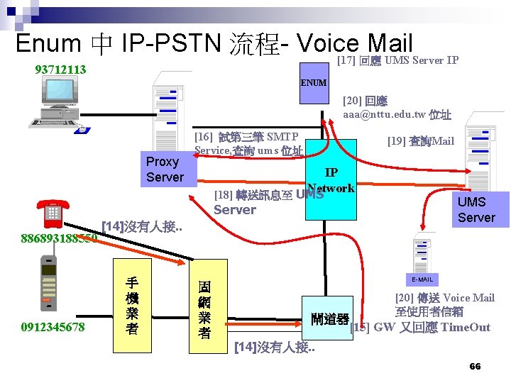 Enum 中 IP-PSTN 流程- Voice Mail [17] 回應 UMS Server IP 93712113 ENUM [20]