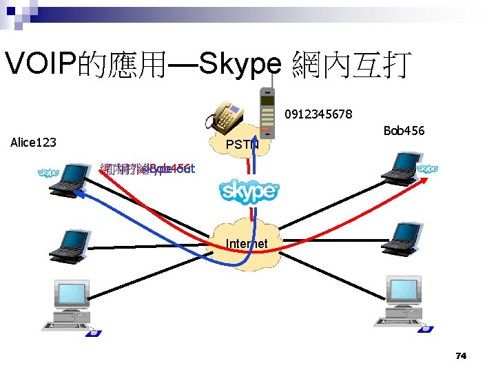 VOIP的應用—Skype 網內互打 0912345678 Alice 123 PSTN Bob 456 網內打給Bob 456 打網外skype out Internet 74