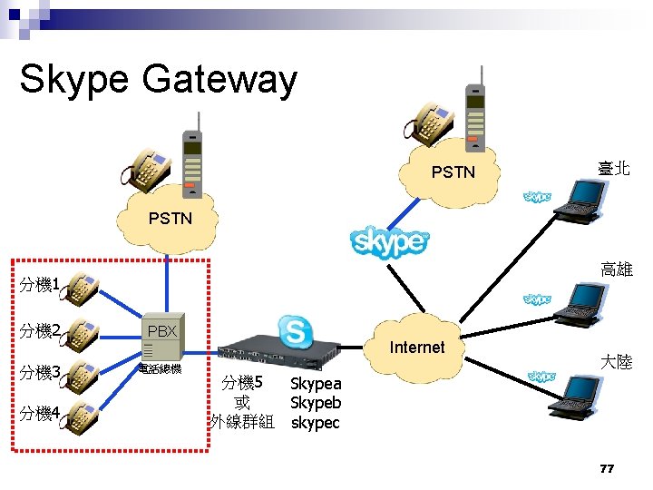 Skype Gateway PSTN 臺北 PSTN 高雄 分機 1 分機 2 PBX 分機 3 電話總機