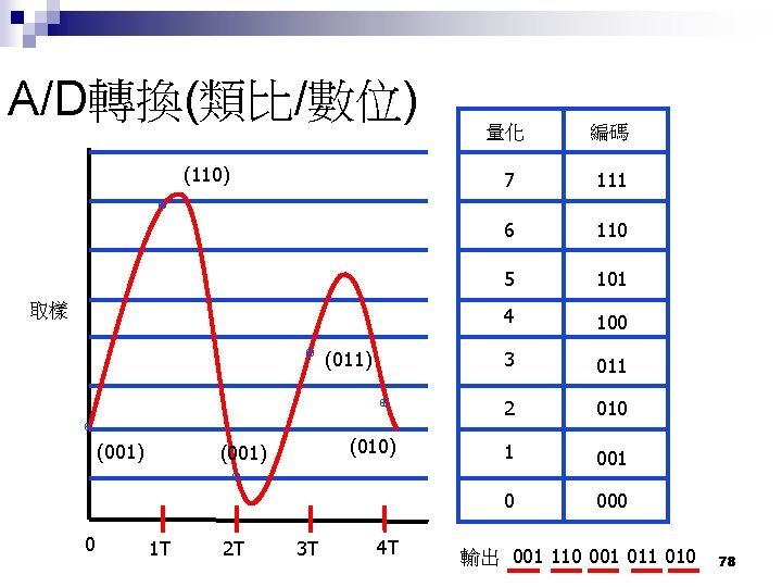 A/D轉換(類比/數位) (110) 量化 編碼 7 111 6 110 5 101 4 100 3 011