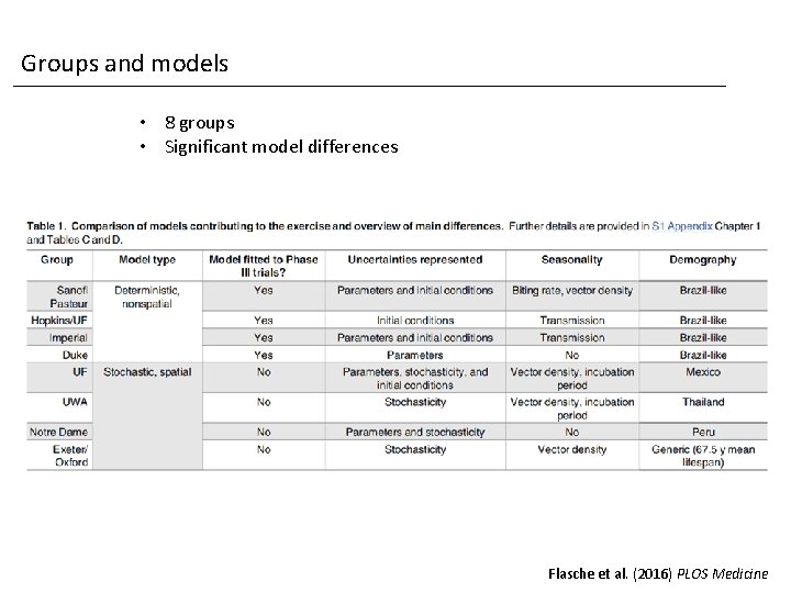 Groups and models • 8 groups • Significant model differences Flasche et al. (2016)