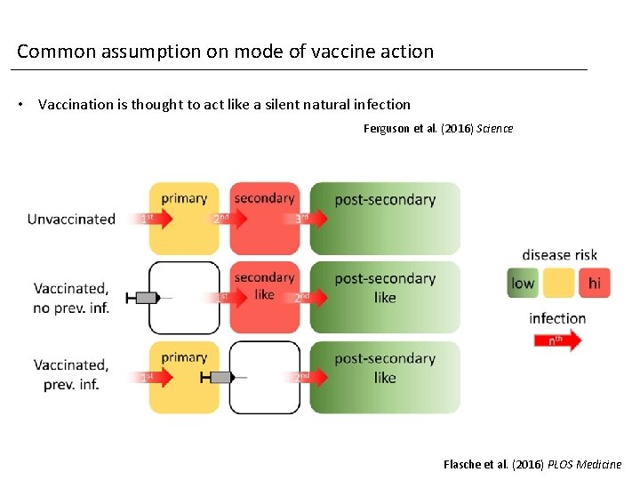 Common assumption on mode of vaccine action • Vaccination is thought to act like Common assumption on mode of vaccine action • Vaccination is thought to act like