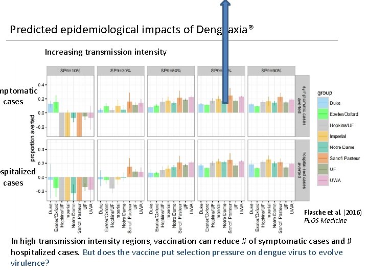 Predicted epidemiological impacts of Dengvaxia® Increasing transmission intensity mptomatic cases ospitalized cases Flasche et