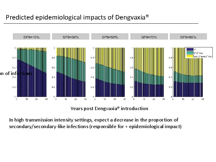 Predicted epidemiological impacts of Dengvaxia® on of infections Years post Dengvaxia® introduction In high