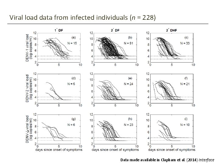 Viral load data from infected individuals (n = 228) -3 Data made available in