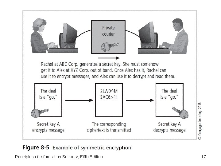 Principles of Information Security, Fifth Edition 17 