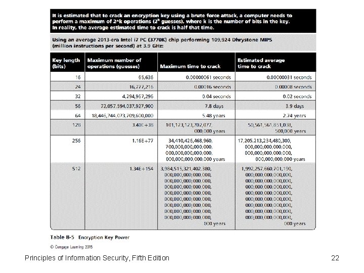 Principles of Information Security, Fifth Edition 22 