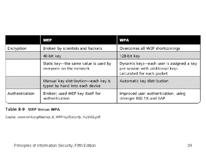 Principles of Information Security, Fifth Edition 39 
