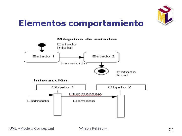 Elementos comportamiento UML –Modelo Conceptual Wilson Peláez H. 21 Elementos comportamiento UML –Modelo Conceptual Wilson Peláez H. 21
