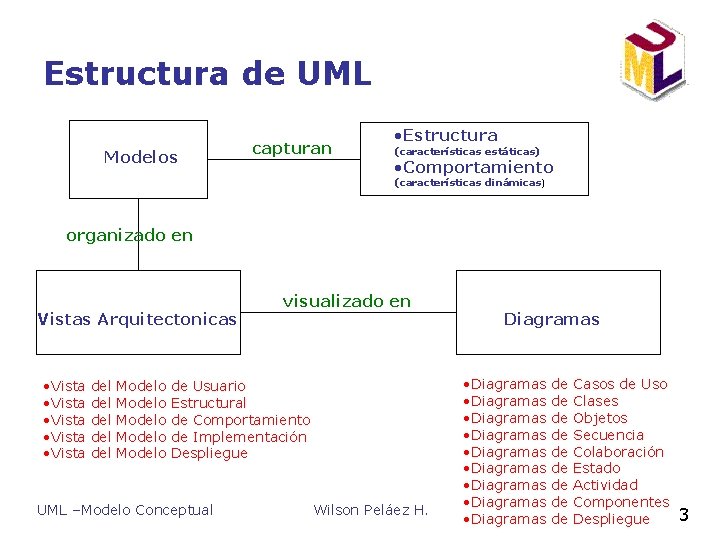 Estructura de UML Modelos capturan • Estructura (características estáticas) • Comportamiento (características dinámicas) organizado Estructura de UML Modelos capturan • Estructura (características estáticas) • Comportamiento (características dinámicas) organizado