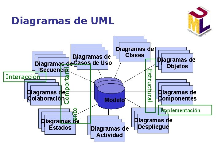 Diagramas de UML Comportami Interacción Scenario Diagramas de Diagrams Colaboración Modelo State Diagramas de Diagramas de UML Comportami Interacción Scenario Diagramas de Diagrams Colaboración Modelo State Diagramas de