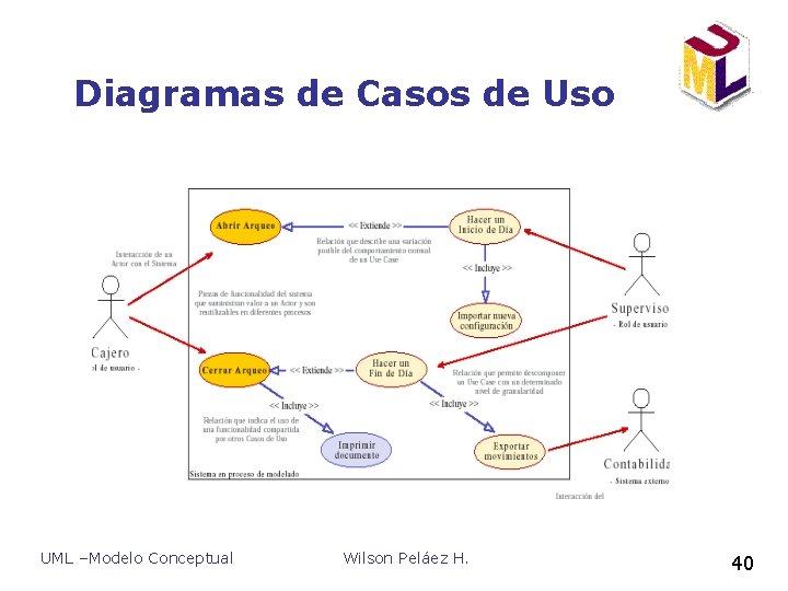 Diagramas de Casos de Uso UML –Modelo Conceptual Wilson Peláez H. 40 Diagramas de Casos de Uso UML –Modelo Conceptual Wilson Peláez H. 40