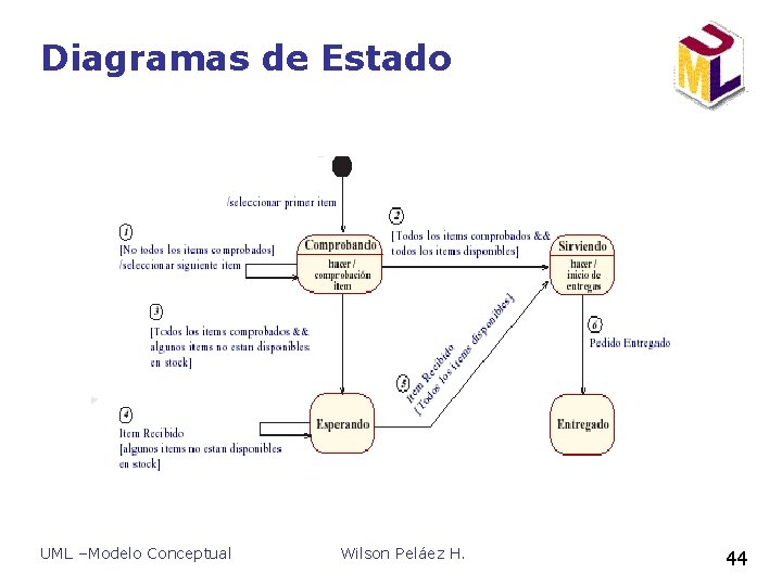 Diagramas de Estado UML –Modelo Conceptual Wilson Peláez H. 44 Diagramas de Estado UML –Modelo Conceptual Wilson Peláez H. 44