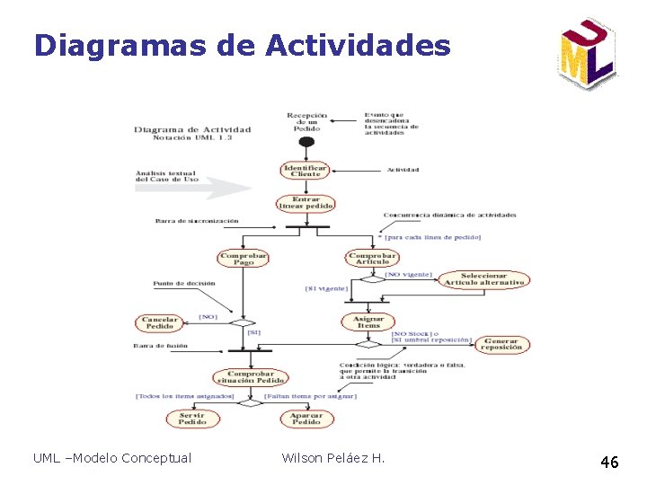Diagramas de Actividades UML –Modelo Conceptual Wilson Peláez H. 46 Diagramas de Actividades UML –Modelo Conceptual Wilson Peláez H. 46