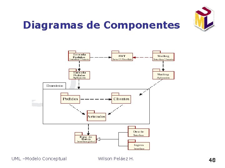 Diagramas de Componentes UML –Modelo Conceptual Wilson Peláez H. 48 Diagramas de Componentes UML –Modelo Conceptual Wilson Peláez H. 48