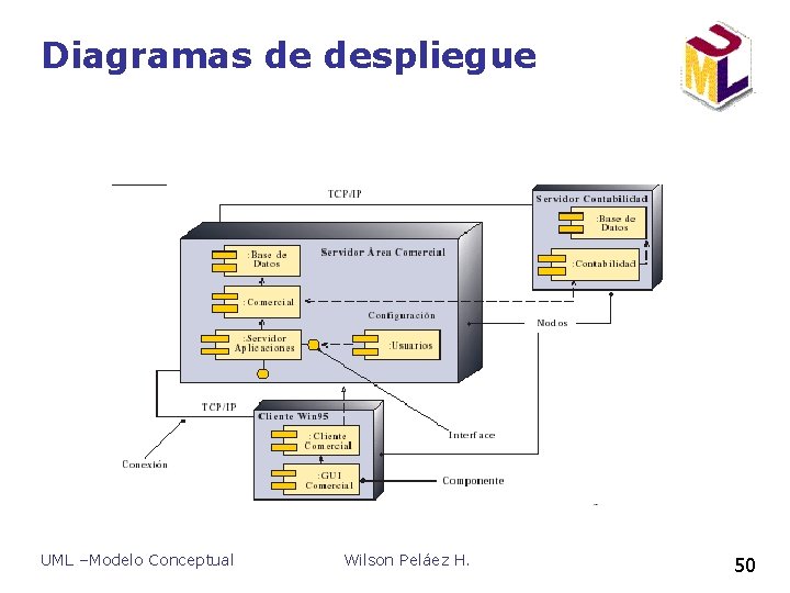 Diagramas de despliegue UML –Modelo Conceptual Wilson Peláez H. 50 Diagramas de despliegue UML –Modelo Conceptual Wilson Peláez H. 50