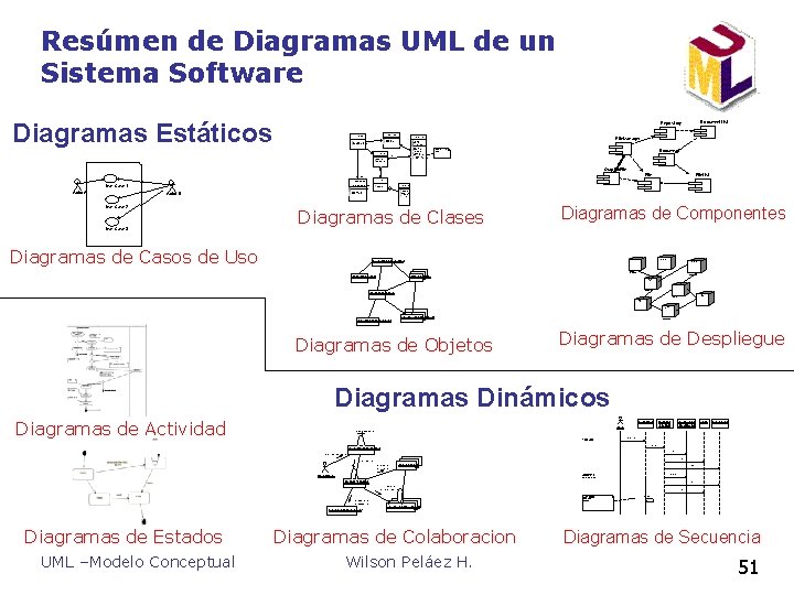 Resúmen de Diagramas UML de un Sistema Software Diagramas Estáticos Document. List Repository Document. Resúmen de Diagramas UML de un Sistema Software Diagramas Estáticos Document. List Repository Document.