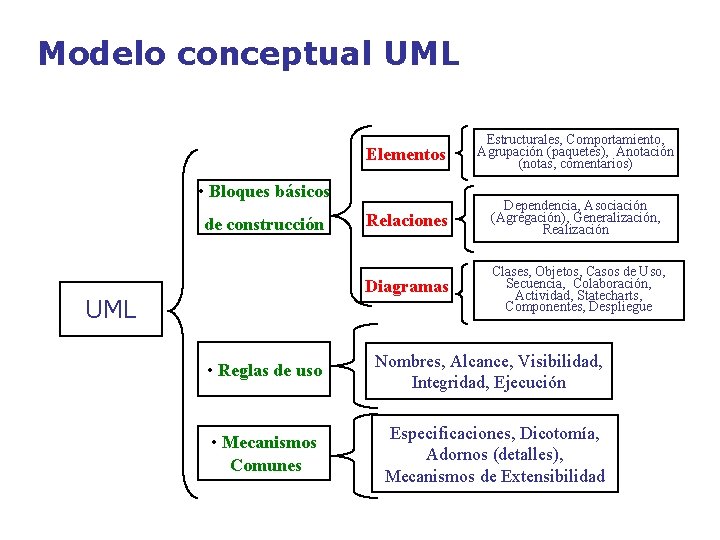 Modelo conceptual UML Elementos Estructurales, Comportamiento, Agrupación (paquetes), Anotación (notas, comentarios) Relaciones Dependencia, Asociación Modelo conceptual UML Elementos Estructurales, Comportamiento, Agrupación (paquetes), Anotación (notas, comentarios) Relaciones Dependencia, Asociación