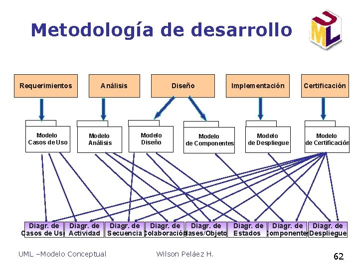 Metodología de desarrollo Requerimientos Modelo Casos de Uso Análisis Modelo Análisis Diagr. de Casos Metodología de desarrollo Requerimientos Modelo Casos de Uso Análisis Modelo Análisis Diagr. de Casos