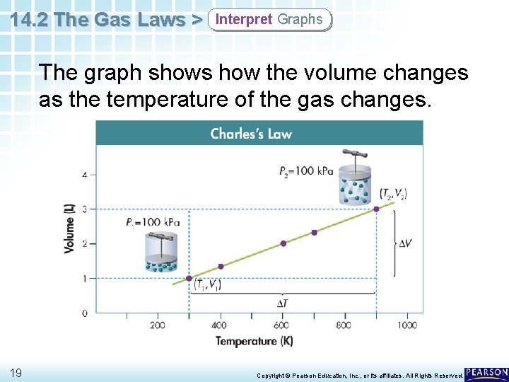 14. 2 The Gas Laws > Interpret Graphs The graph shows how the volume
