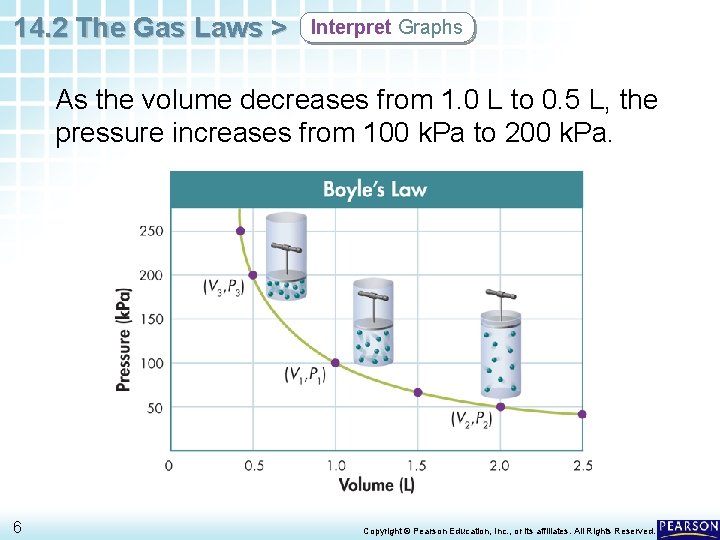14. 2 The Gas Laws > Interpret Graphs As the volume decreases from 1.