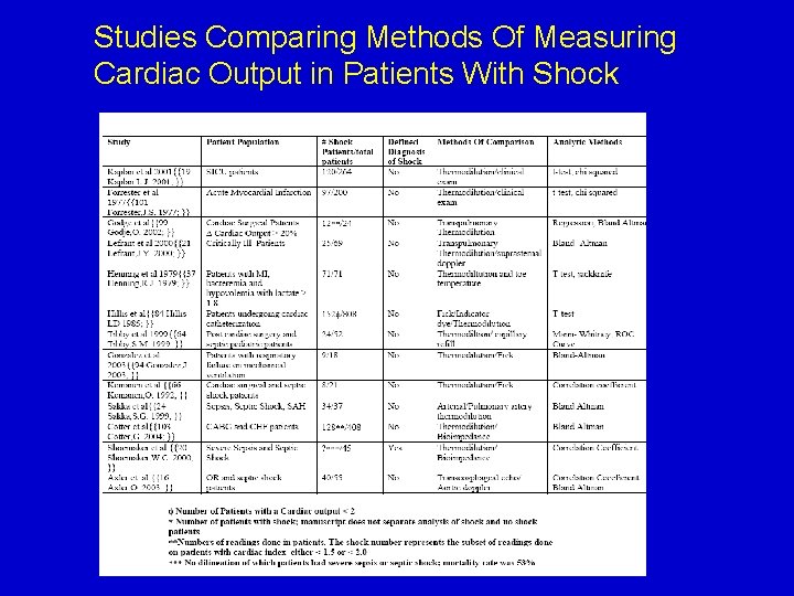 Studies Comparing Methods Of Measuring Cardiac Output in Patients With Shock 