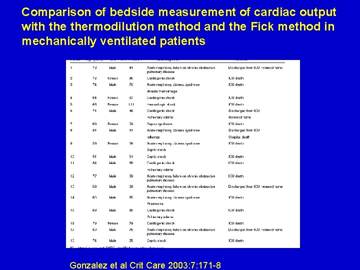 Comparison of bedside measurement of cardiac output with thermodilution method and the Fick method