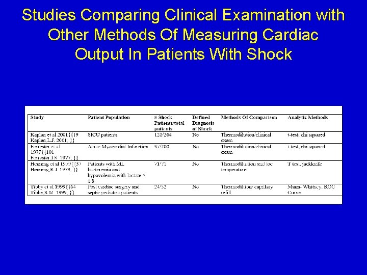 Studies Comparing Clinical Examination with Other Methods Of Measuring Cardiac Output In Patients With