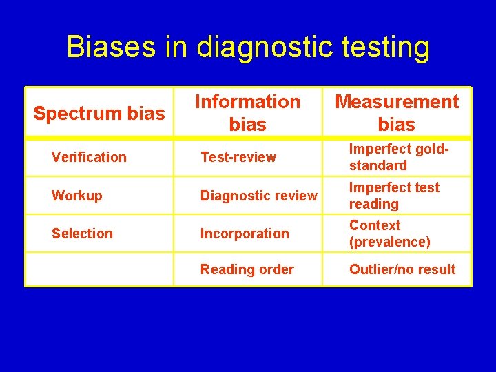 Biases in diagnostic testing Spectrum bias Information bias Measurement bias Verification Test-review Imperfect goldstandard