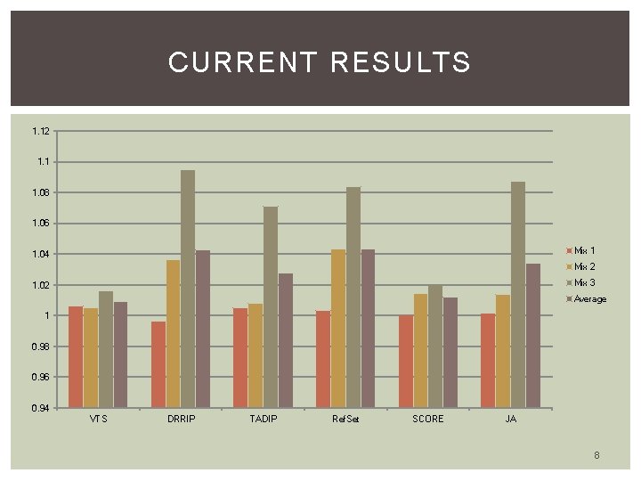 CURRENT RESULTS 1. 12 1. 1 1. 08 1. 06 Mix 1 1. 04