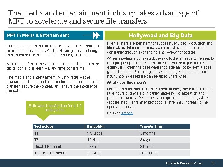 The media and entertainment industry takes advantage of MFT to accelerate and secure file