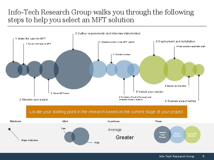 Info-Tech Research Group walks you through the following steps to help you select an