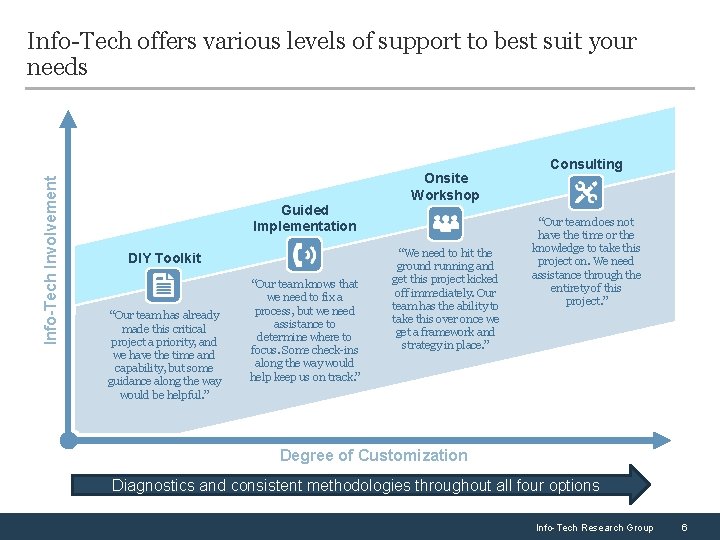 Info-Tech Involvement Info-Tech offers various levels of support to best suit your needs Guided