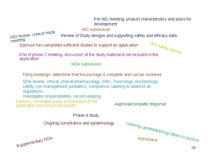 Pre IND meeting- product characteristics and plans for development IND submission lds clinical ho