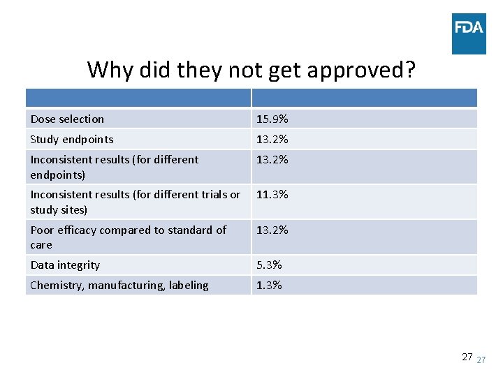 Why did they not get approved? Dose selection 15. 9% Study endpoints 13. 2%