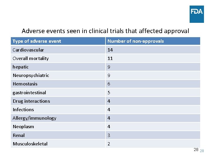 Adverse events seen in clinical trials that affected approval Type of adverse event Number
