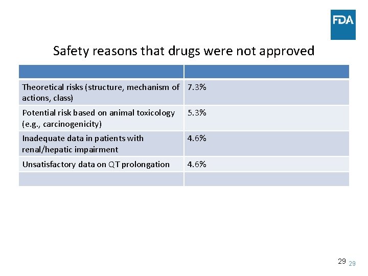 Safety reasons that drugs were not approved Theoretical risks (structure, mechanism of 7. 3%